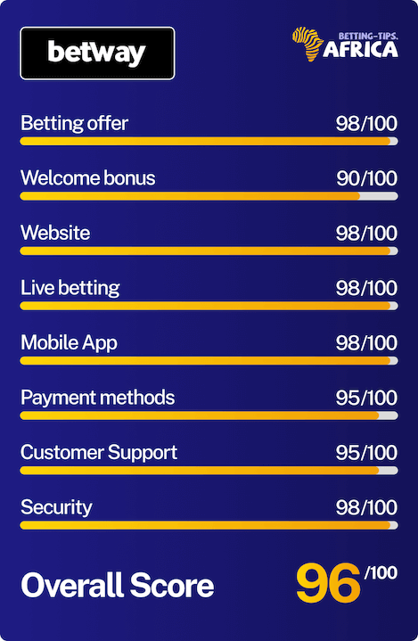 Betway review score card