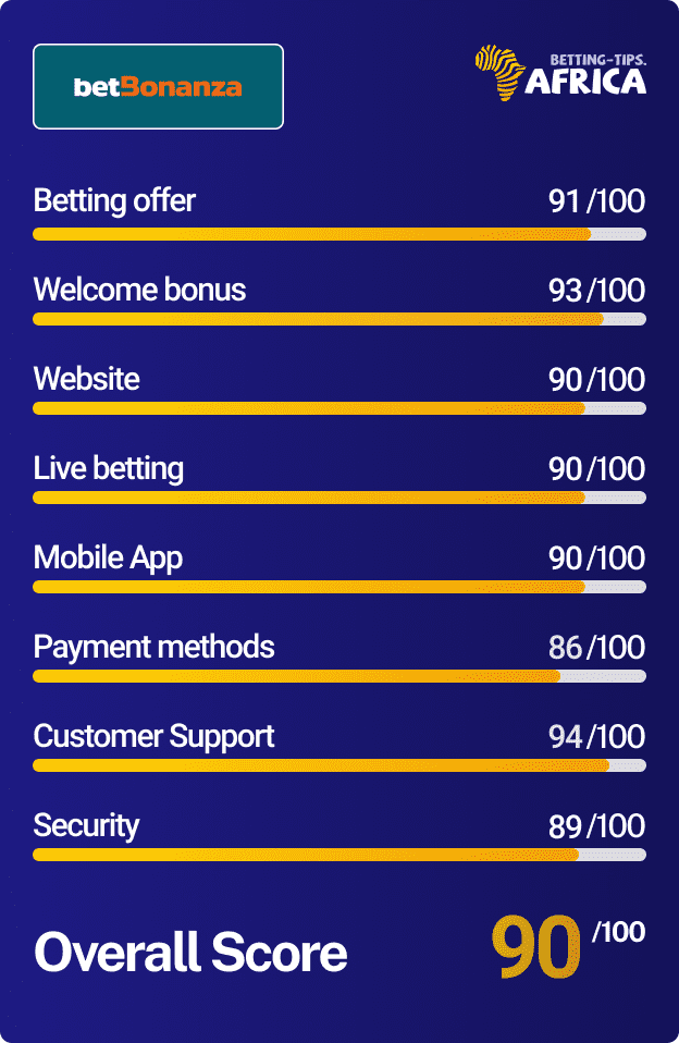 Betbonanza review score card