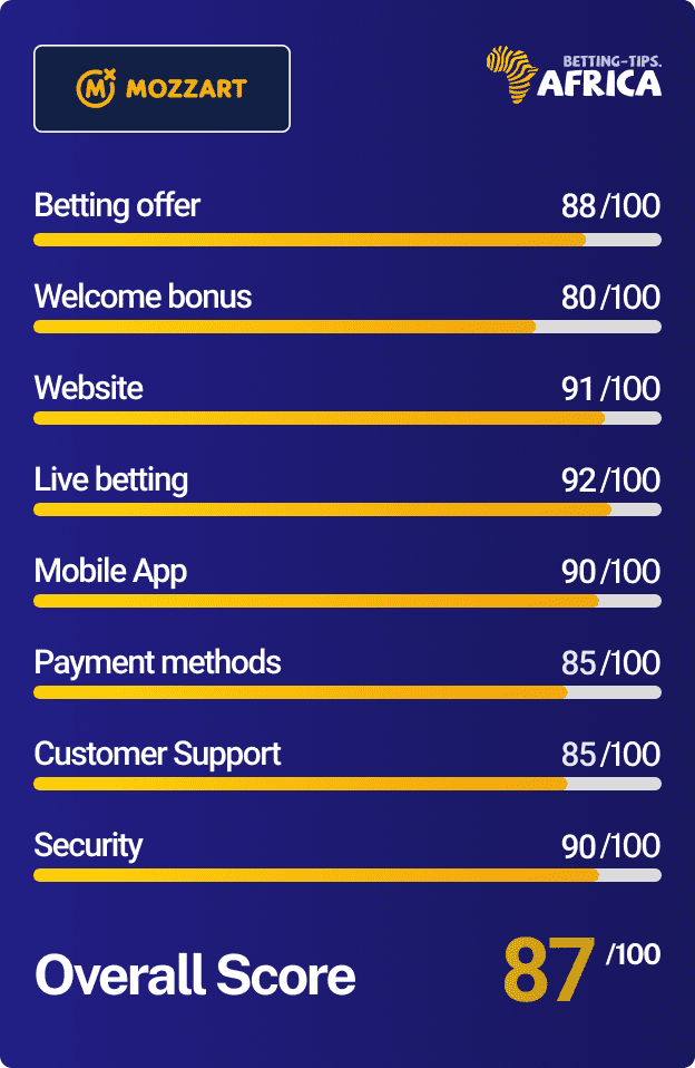 Mozzartbet bookie review score card