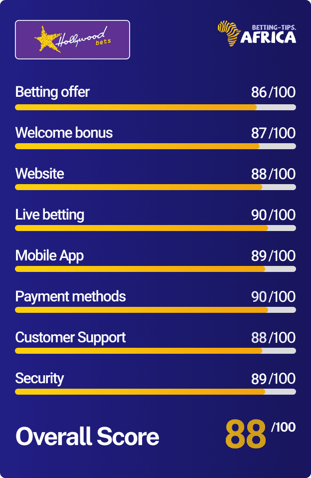 Hollywoodbets betting site review scores