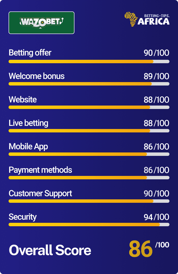 Wazobet bookmaker review score