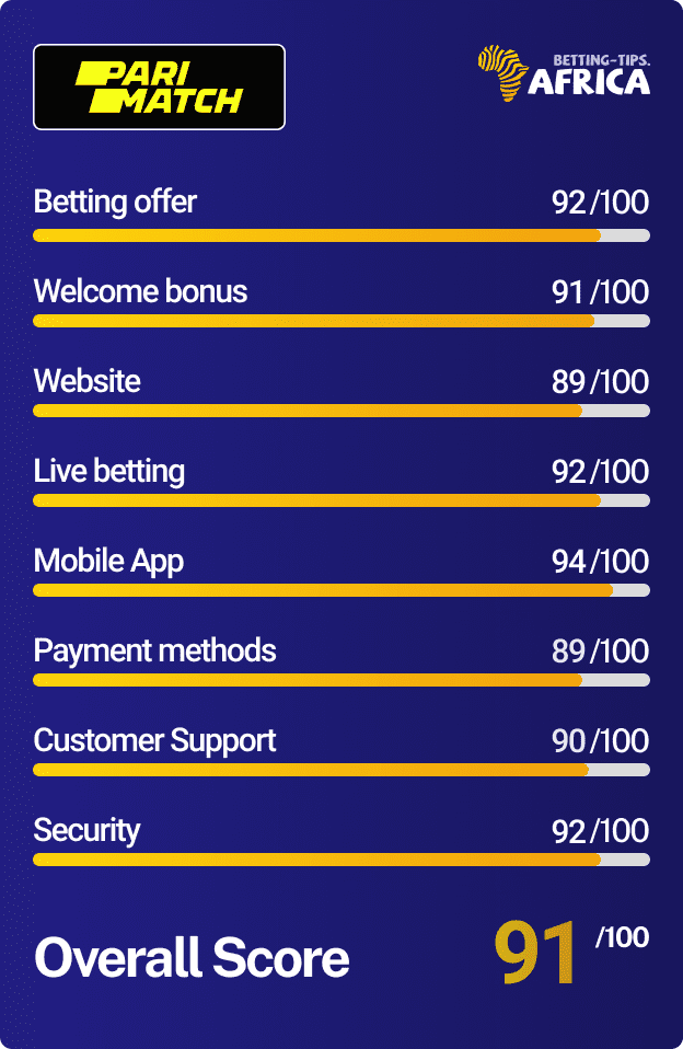 Parimatch review scores