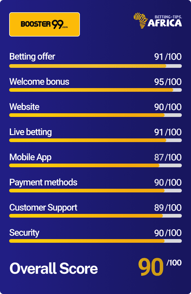 Booster99 betting site review scores
