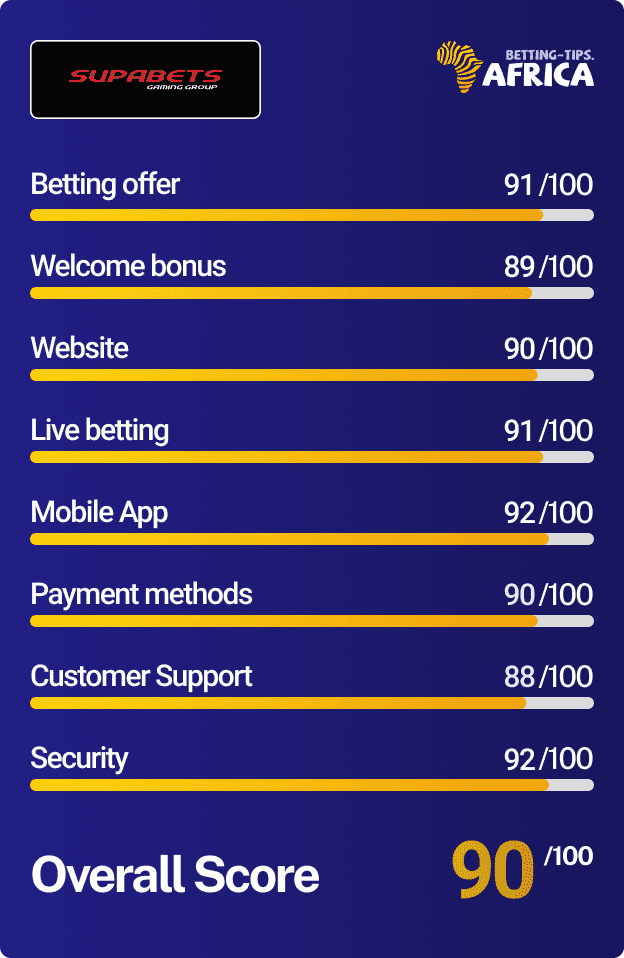 Supabets South Africa review score