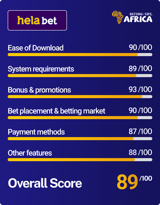 Helabet mobile app review score card