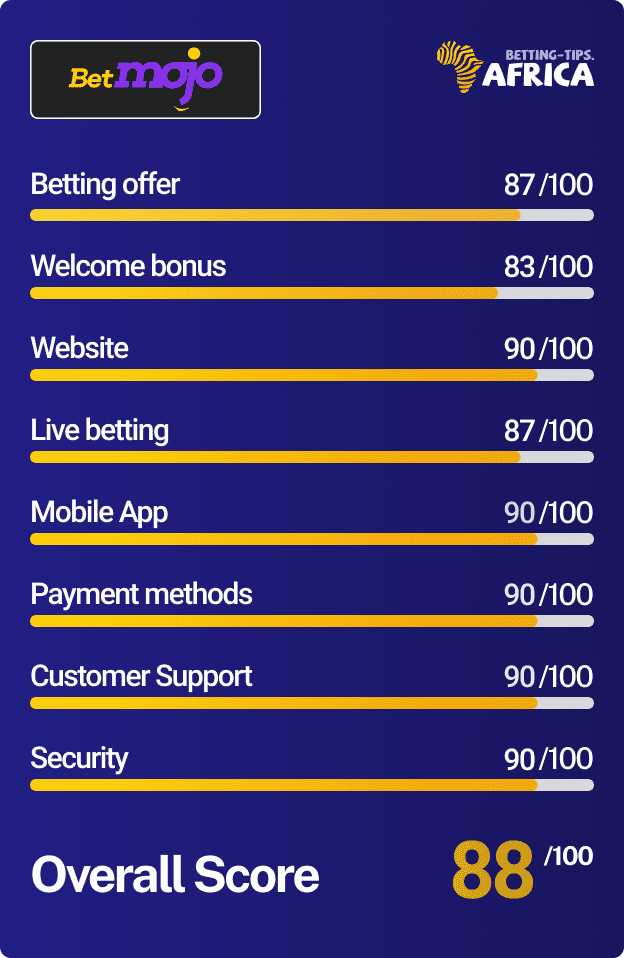 Betmojo Nigeria review score