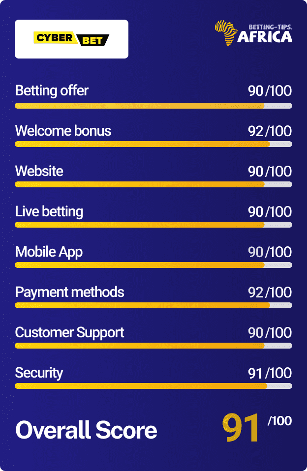 Cyberbet bookmaker Score card