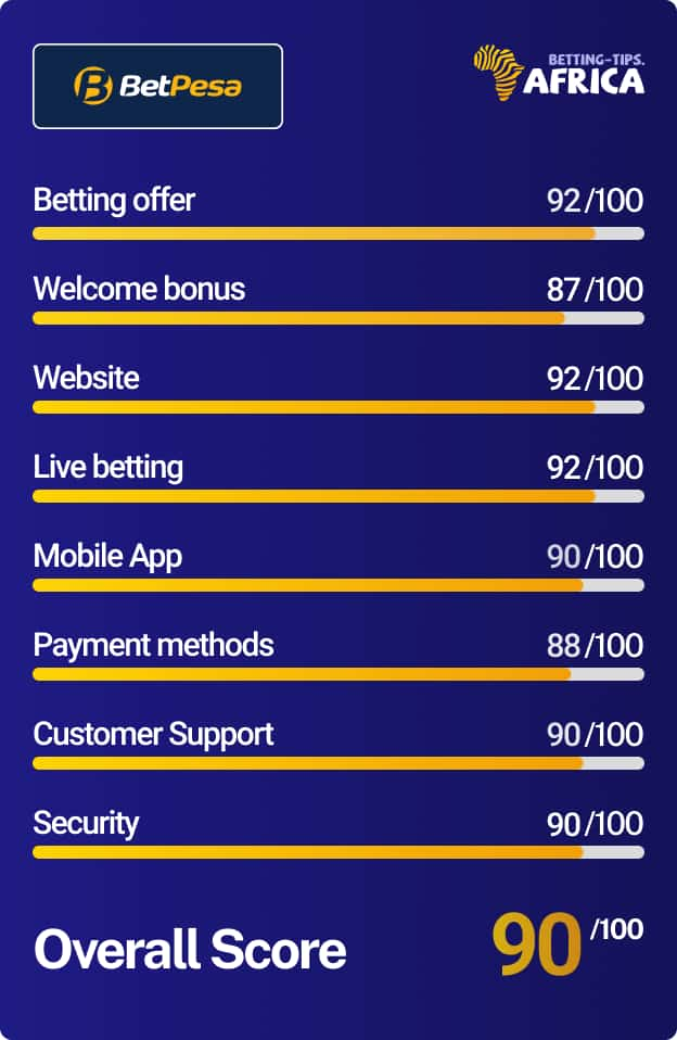 Betpesa rating Score card