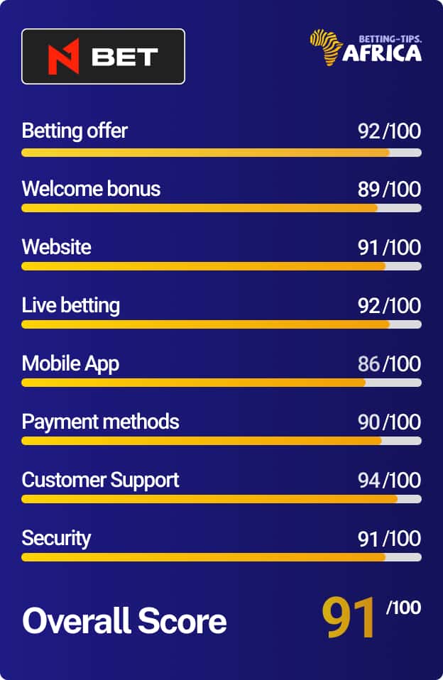 N1bet review scores